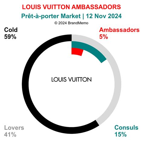 louis vuitton ambassador salary|Ambassador yearly salaries in the United States at Louis Vuitton.